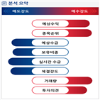 분석,예상,기관,수급,외국인,종목알파,매도