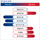 분석,기관,외국인,수급,예상,증가