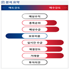 분석,기관,수급,외국인,예상