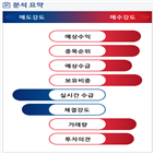 분석,예상,기관,수급,외국인,SKC코오롱,필름