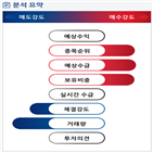 분석,기관,수급,외국인,예상