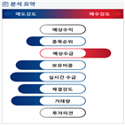 분석,수급,기관,외국인,예상,임상,종목알파