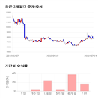 종목,점수,투자,용평리조트,기록,주가