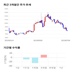 종목,점수,투자,드림텍,측면,기록
