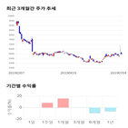 종목,점수,투자,제이에스티나,기록,주가