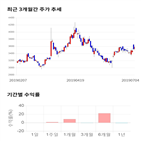 종목,점수,투자,두올,주가