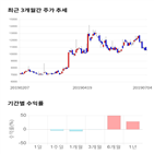 종목,점수,투자,칩스앤미디어,기록,기업