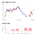 종목,점수,투자,에프엔에스테크,기록,주가