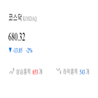 종목,코스닥,기록,하락,보이,반면,1.66,1.75