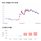 종목,점수,투자,전파기지국,주가,기록
