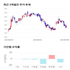 종목,점수,투자,신성델타테크,기록