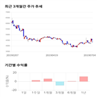 종목,점수,투자,서전기,주가,수익률