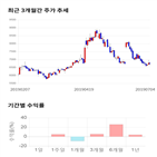 종목,점수,투자,미투온,측면,주가