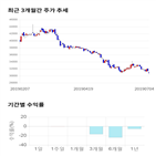 종목,점수,투자,중외제약,수익률,주가