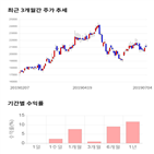 종목,점수,투자,아이쓰리시스템,기업,수익률