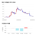 종목,점수,투자,디알젬,기업,기록