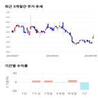 종목,점수,투자,육일씨엔에쓰,기록,주가