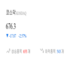 코스닥,종목,하락,하락세,2.25,2.12,제조,2.59