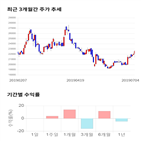 종목,점수,투자,선데이토즈,주가,기업