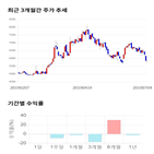 종목,점수,투자,기업,서연이화,기록