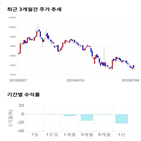 종목,점수,투자,에스텍파마,기업,기록