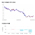 종목,점수,투자,아이원스,기록,주가