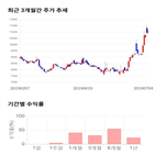 종목,점수,투자,동부건설,기록,주가