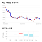 종목,점수,투자,대유,주가,수익률