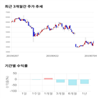 종목,점수,투자,앤씨앤,기업,기록