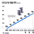 국민연금,적립금,인상,방안,보험료율,기금