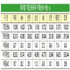 신용공여,종투사,기업,대기업,증권사,중소기업,자기자본