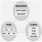 조직,개편,개발,제품,연구개발본부,연구개발