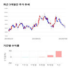 종목,점수,투자,동성화인텍,측면,기록