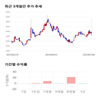 종목,점수,투자,두올,주가