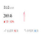 코스피,종목,0.43,반면,보이,상승세,0.01