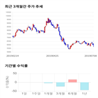 종목,점수,투자,기업,와이엠씨,기록