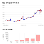 종목,점수,투자,연이정보통신,측면,기록