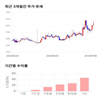 종목,점수,투자,피씨디렉트,기록,주가