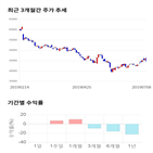 종목,점수,투자,코오롱,기록,주가