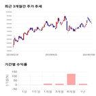 종목,점수,투자,F&F,기업,주가