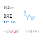 종목,코스피,하락,1.52,반면,보이,상승세