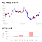 종목,점수,투자,케이씨텍,기록