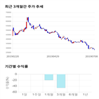 종목,점수,투자,셀리드,기록