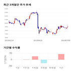 종목,점수,투자,자이글,기업,기록