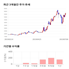 종목,점수,투자,에스디시스템,주가,기록