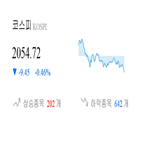 종목,코스피,하락,반면,상승세,보이,1.39