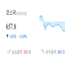 종목,0.93,하락,코스닥,반면,마감,상승세