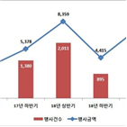 행사금액,증가,각각