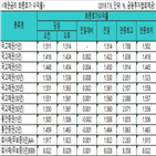 금리,국고채