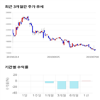 종목,점수,투자,바이오텍,주가,기록